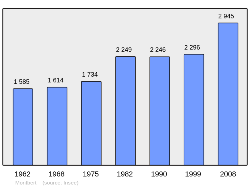 Soubor:Population - Municipality code 44102.png