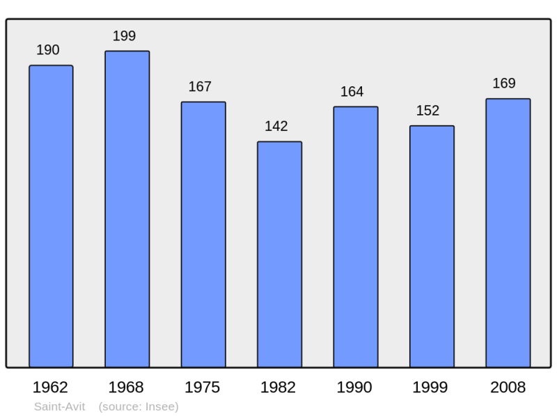 Soubor:Population - Municipality code 47231.png