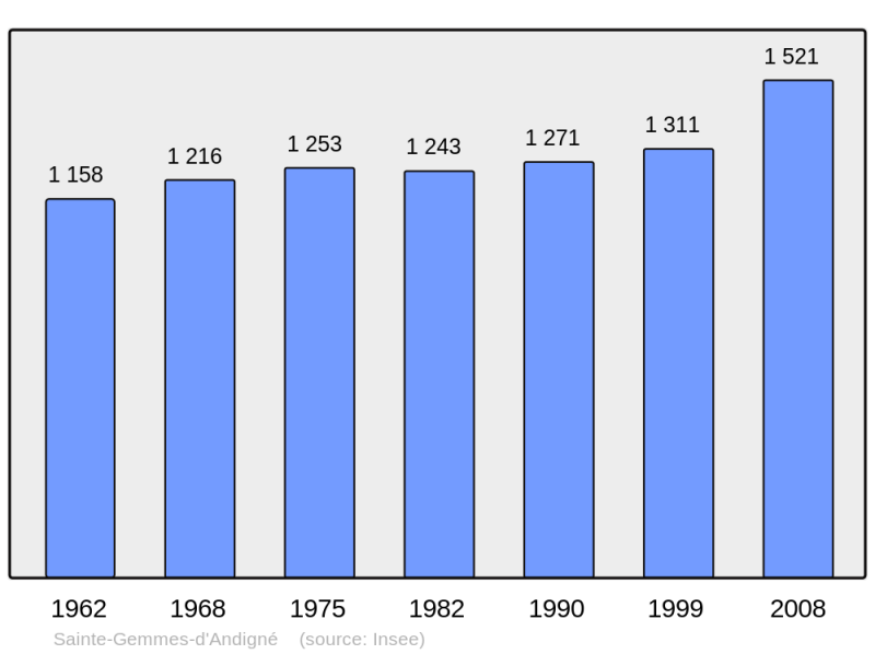Soubor:Population - Municipality code 49277.png