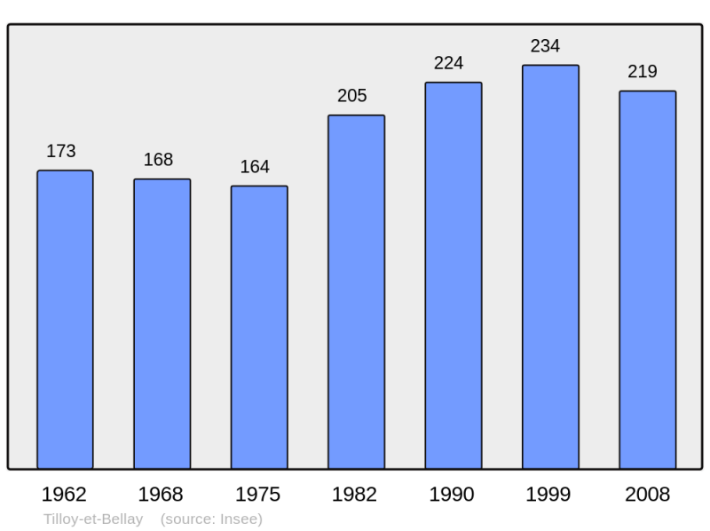 Soubor:Population - Municipality code 51572.png