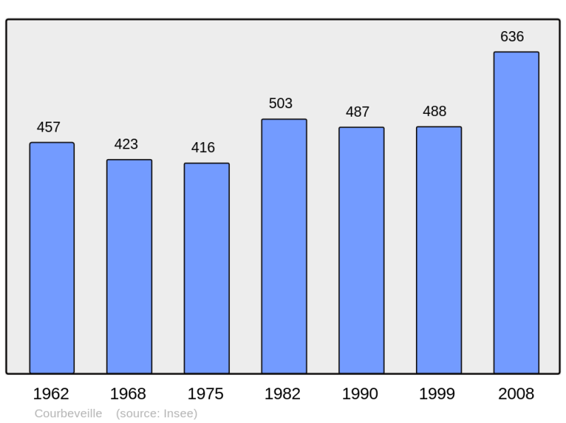 Soubor:Population - Municipality code 53082.png