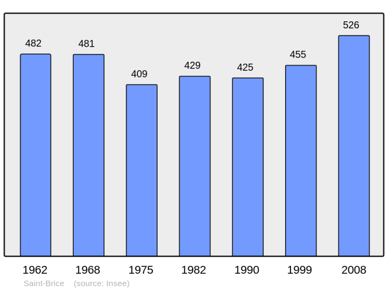 Soubor:Population - Municipality code 53203.png