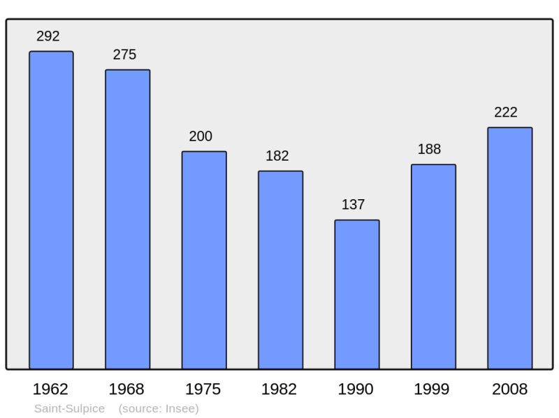 Soubor:Population - Municipality code 53254.png