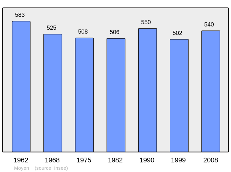 Soubor:Population - Municipality code 54393.png