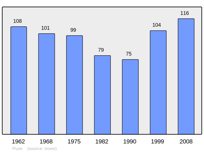 Soubor:Population - Municipality code 54440.png