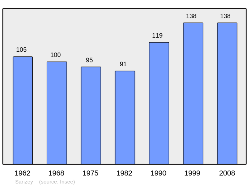 Soubor:Population - Municipality code 54492.png