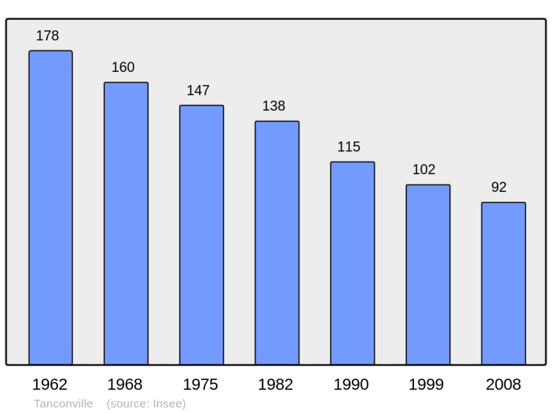 Soubor:Population - Municipality code 54512.png