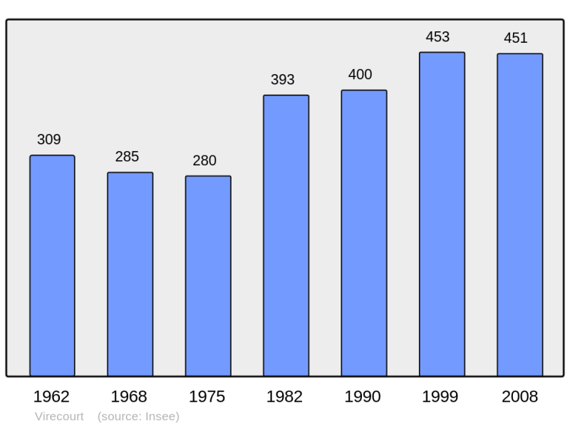Soubor:Population - Municipality code 54585.png