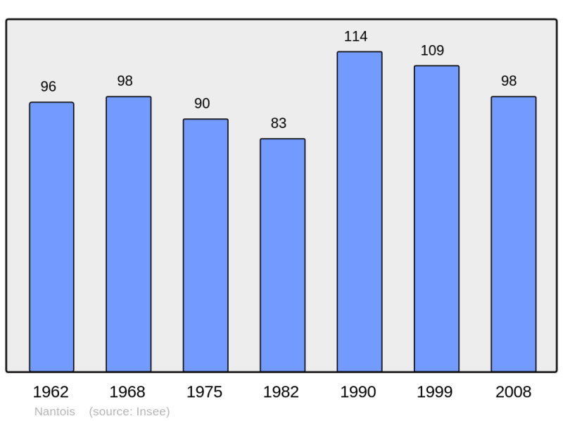 Soubor:Population - Municipality code 55376.png