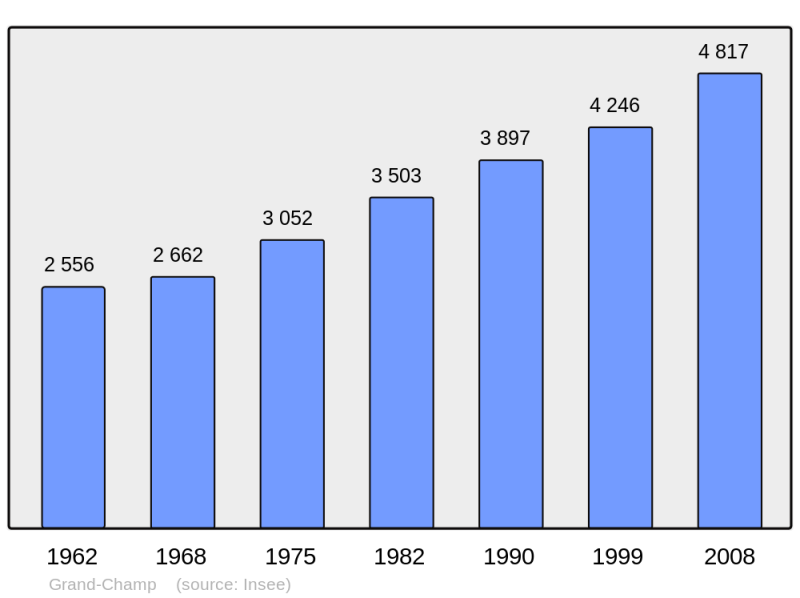 Soubor:Population - Municipality code 56067.png