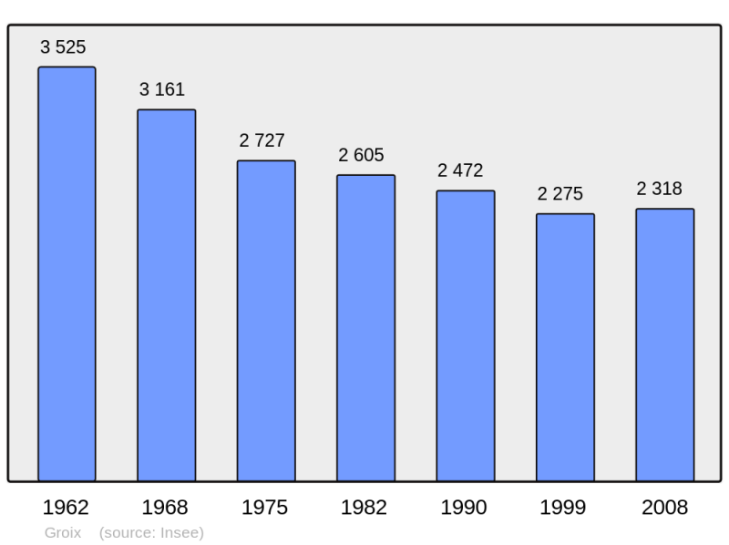 Soubor:Population - Municipality code 56069.png