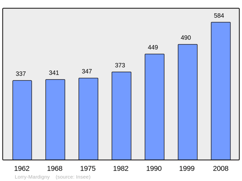 Soubor:Population - Municipality code 57416.png