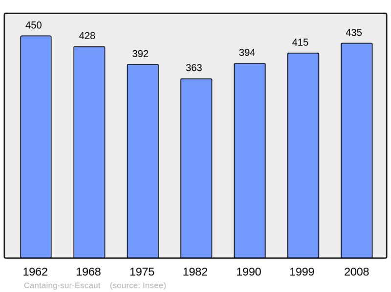 Soubor:Population - Municipality code 59125.png