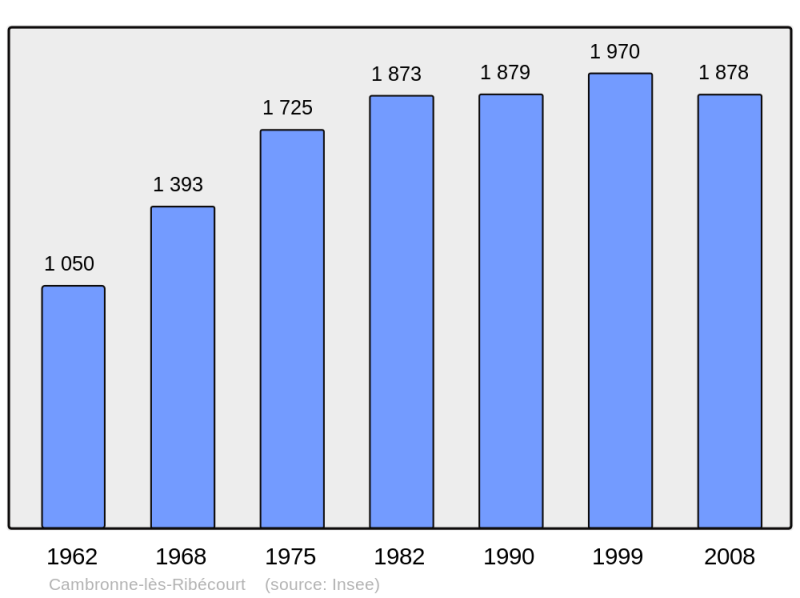 Soubor:Population - Municipality code 60119.png