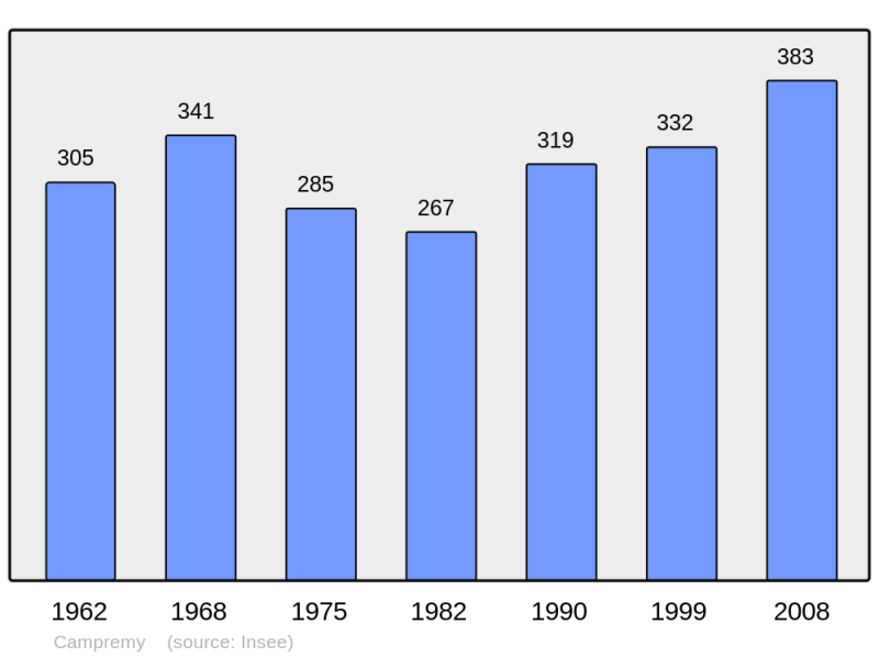 Soubor:Population - Municipality code 60123.png