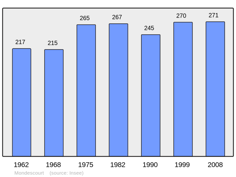 Soubor:Population - Municipality code 60410.png
