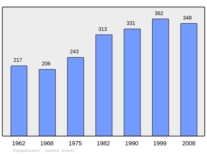 Soubor:Population - Municipality code 60511.png