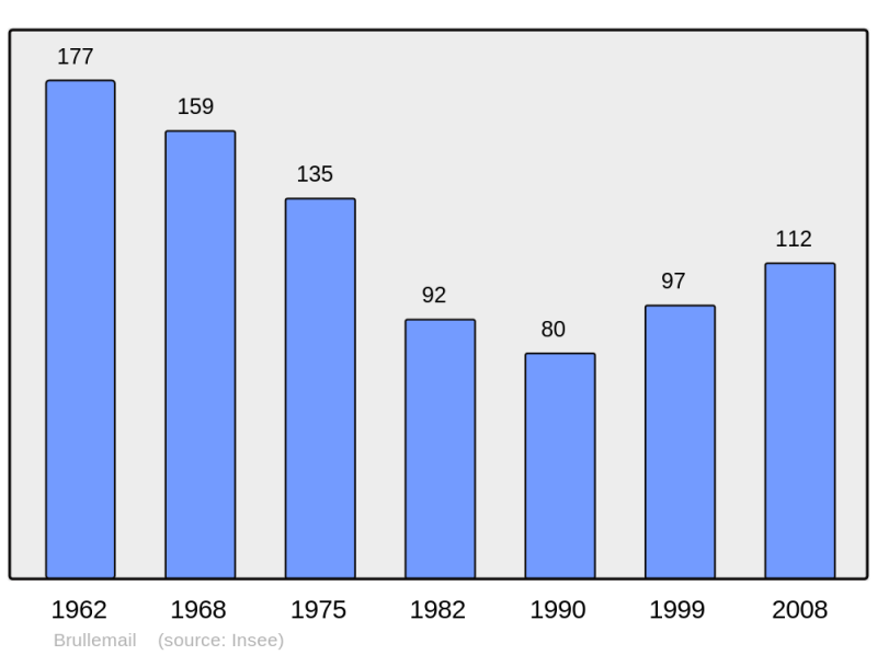 Soubor:Population - Municipality code 61064.png