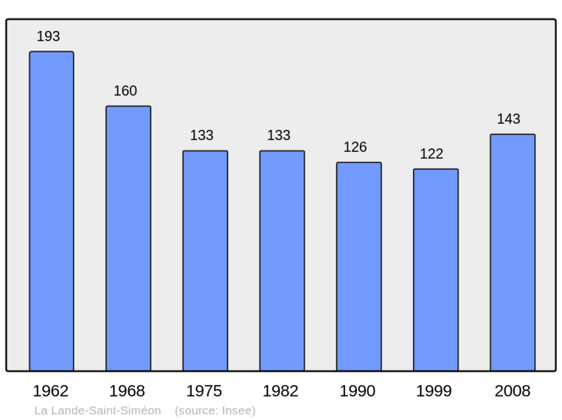 Soubor:Population - Municipality code 61219.png
