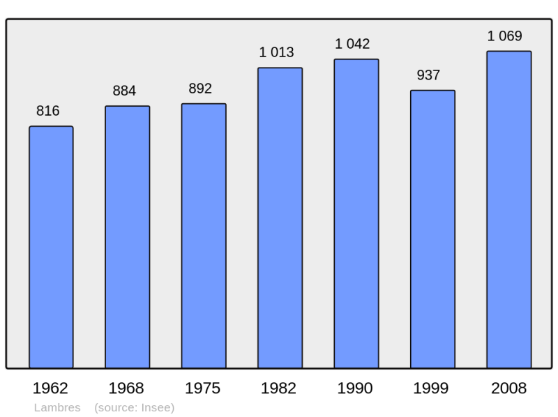 Soubor:Population - Municipality code 62486.png