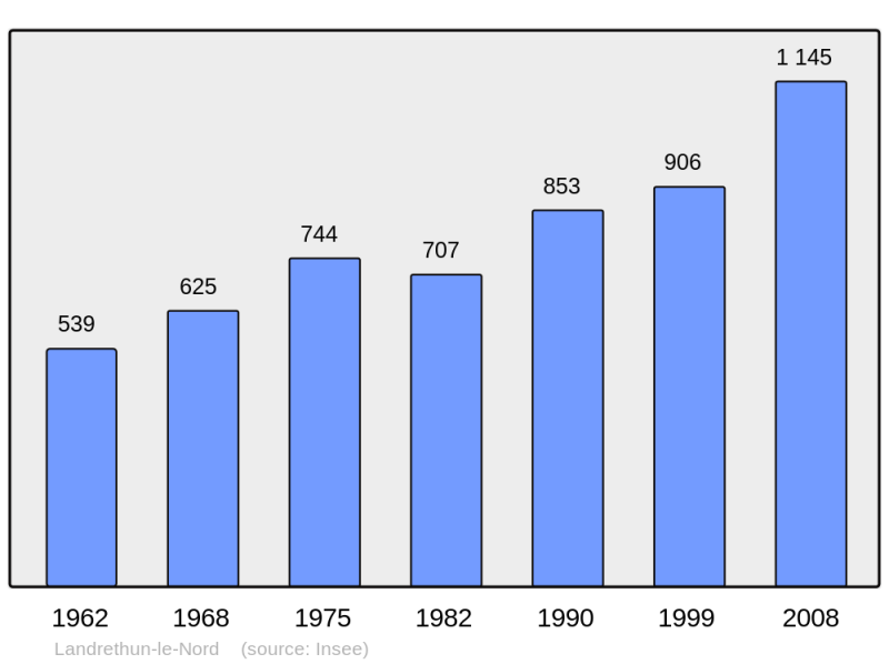 Soubor:Population - Municipality code 62487.png