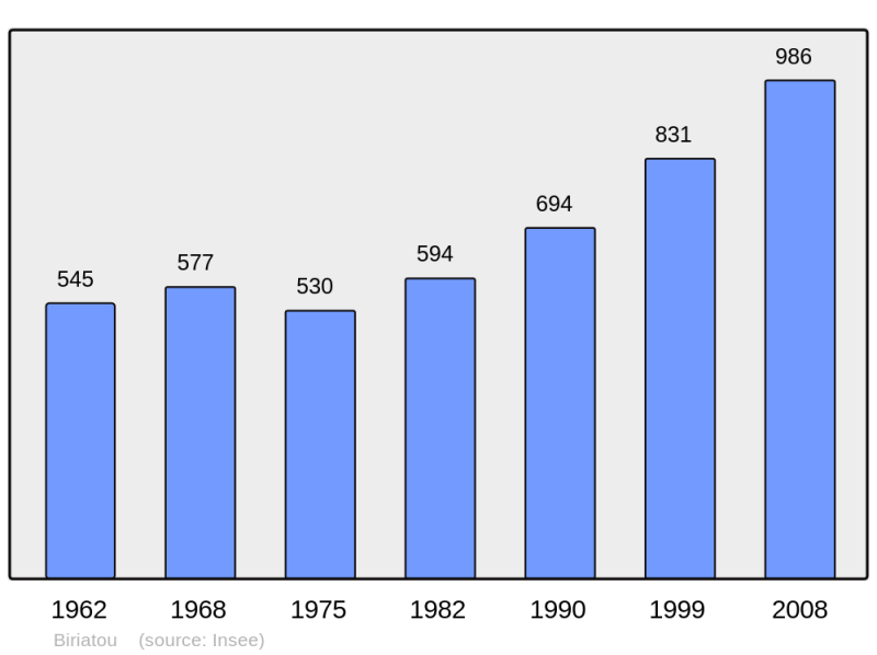 Soubor:Population - Municipality code 64130.png