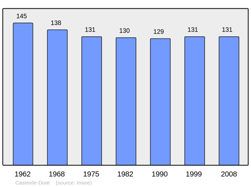 Soubor:Population - Municipality code 64173.png
