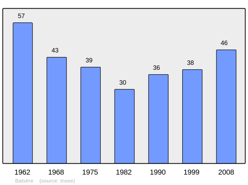 Soubor:Population - Municipality code 65071.png
