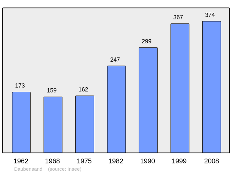Soubor:Population - Municipality code 67086.png