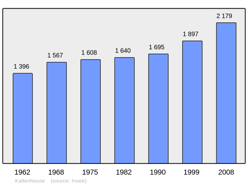 Soubor:Population - Municipality code 67230.png