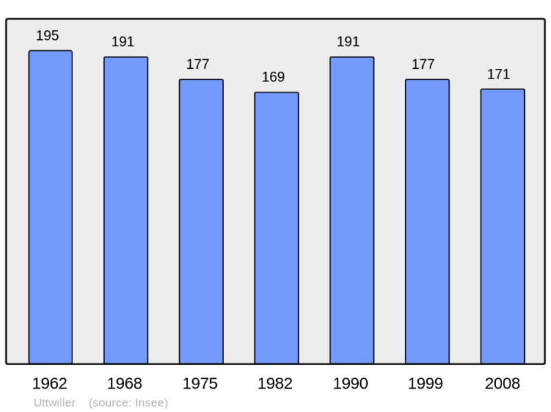 Soubor:Population - Municipality code 67503.png