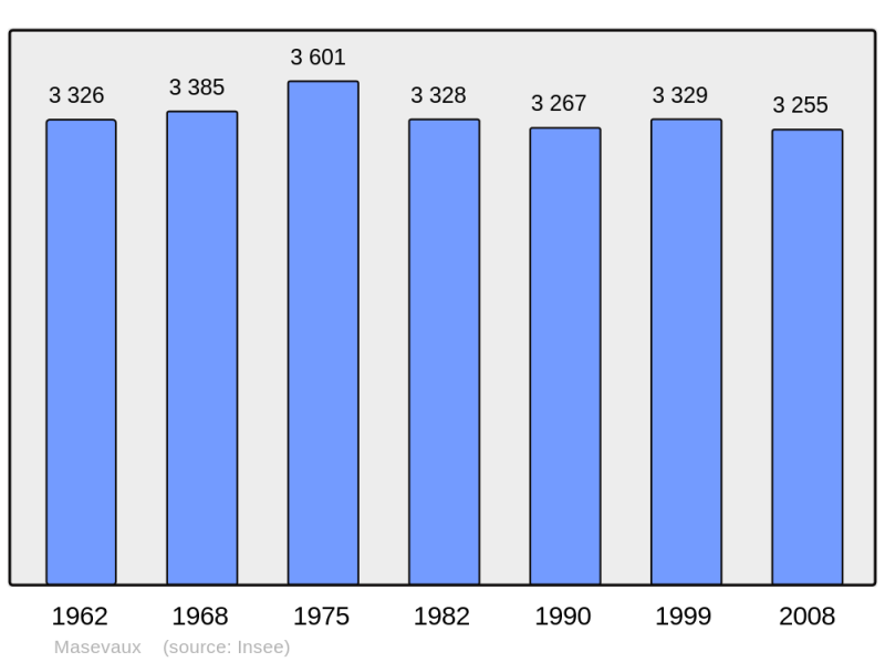 Soubor:Population - Municipality code 68201.png
