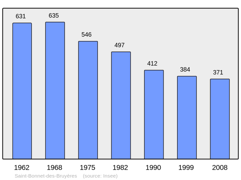 Soubor:Population - Municipality code 69182.png