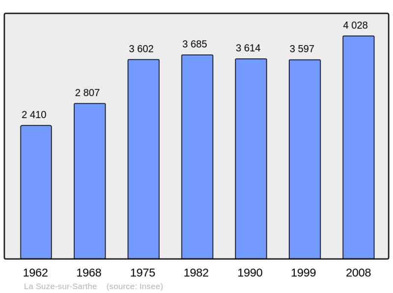 Soubor:Population - Municipality code 72346.png