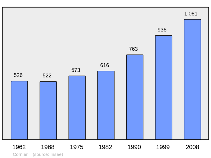 Soubor:Population - Municipality code 74090.png