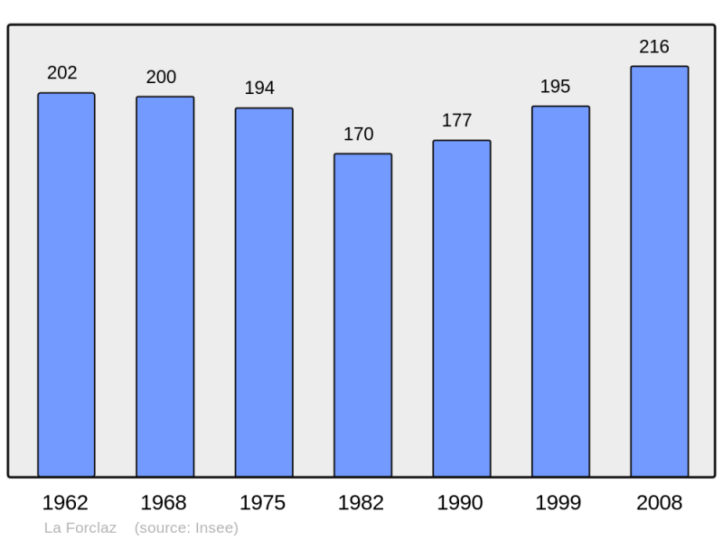 Soubor:Population - Municipality code 74129.png