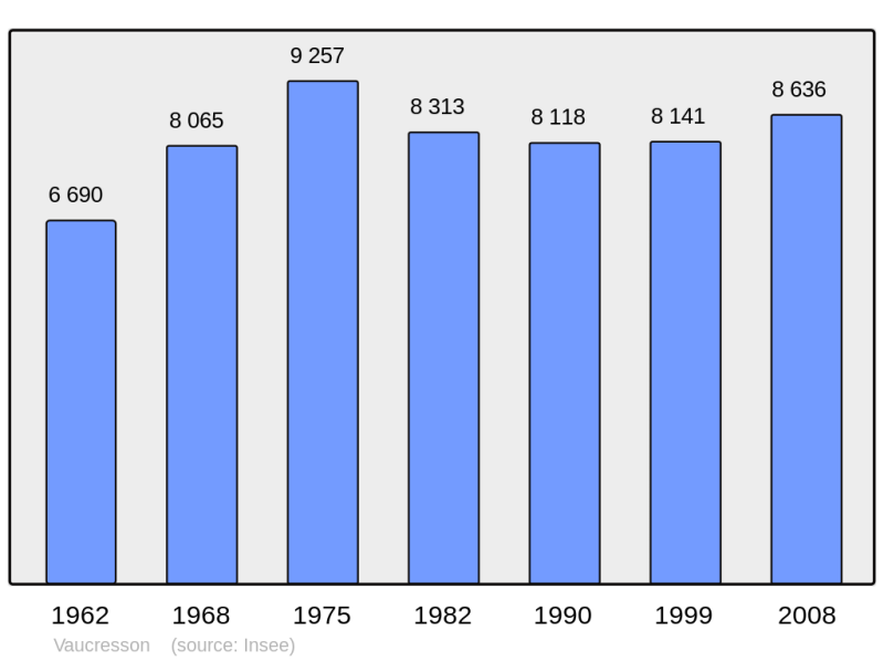Soubor:Population - Municipality code 92076.png