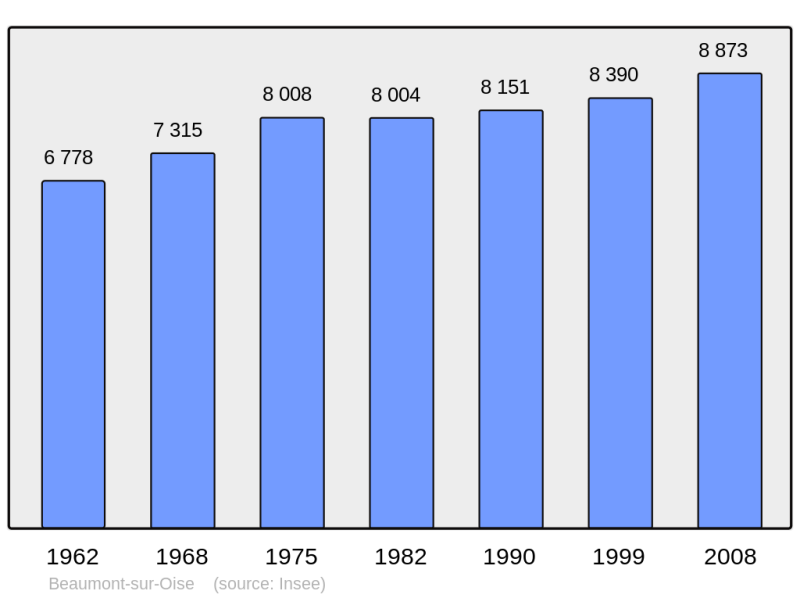 Soubor:Population - Municipality code 95052.png
