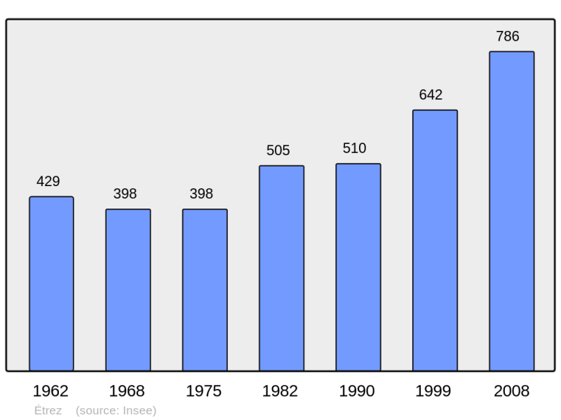 Soubor:Population - Municipality code 01154.png