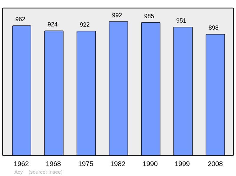 Soubor:Population - Municipality code 02003.png