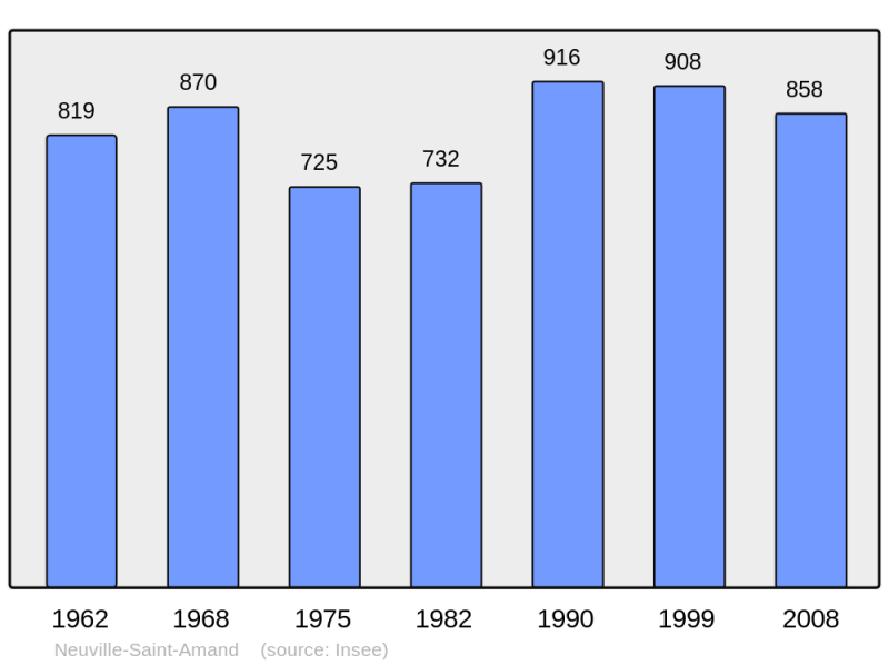 Soubor:Population - Municipality code 02549.png
