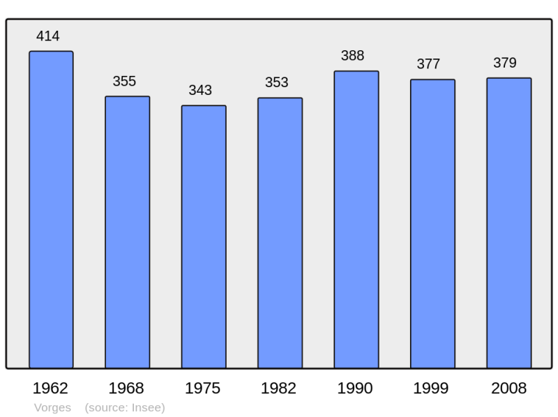 Soubor:Population - Municipality code 02824.png