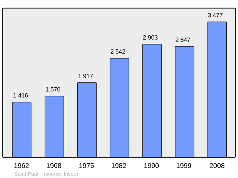 Soubor:Population - Municipality code 06128.png