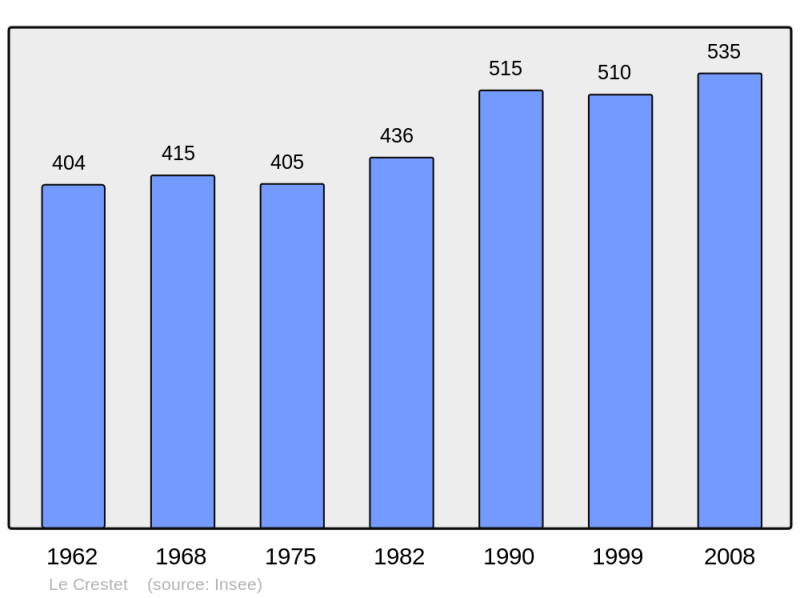 Soubor:Population - Municipality code 07073.png