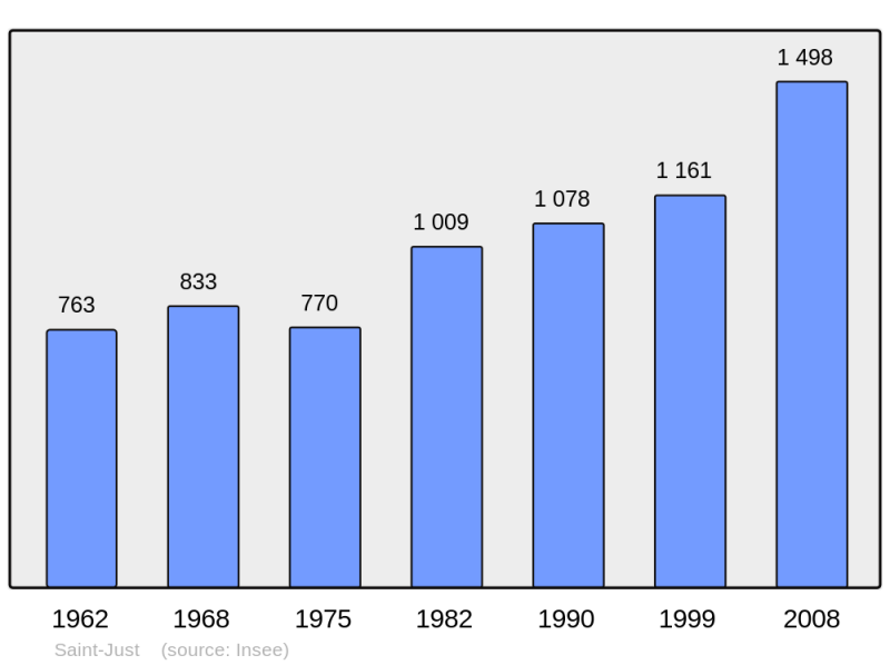 Soubor:Population - Municipality code 07259.png