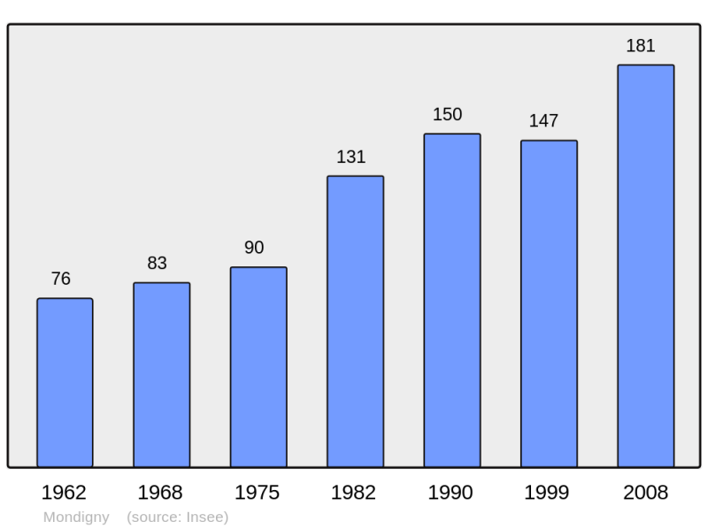 Soubor:Population - Municipality code 08295.png