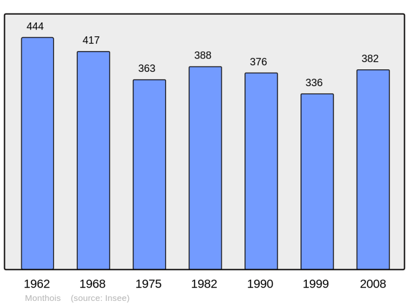 Soubor:Population - Municipality code 08303.png