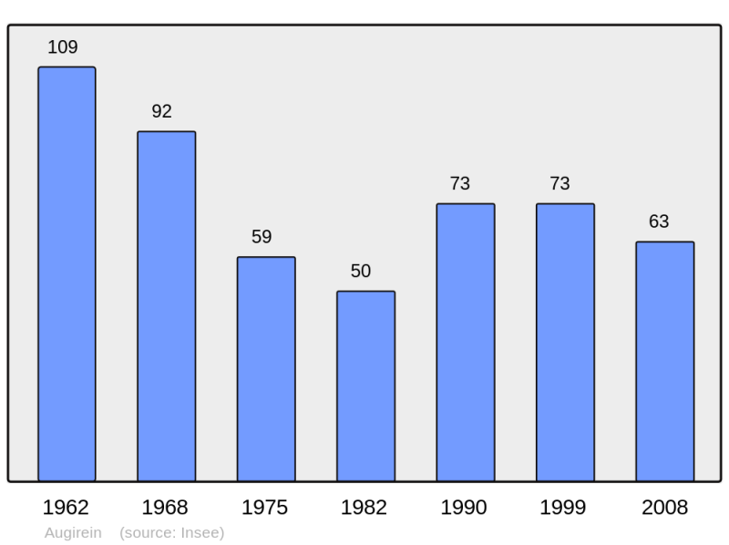 Soubor:Population - Municipality code 09027.png