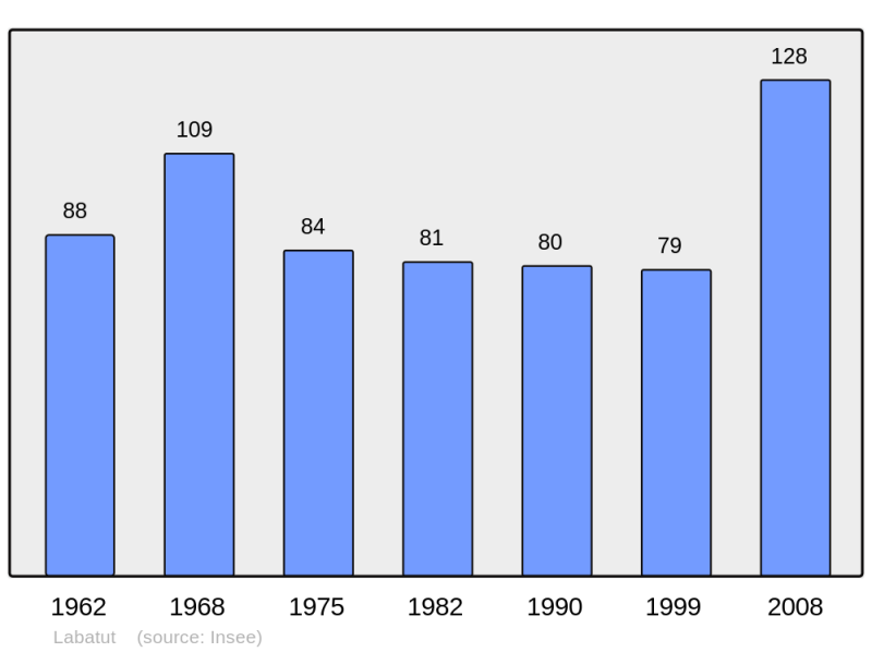 Soubor:Population - Municipality code 09147.png