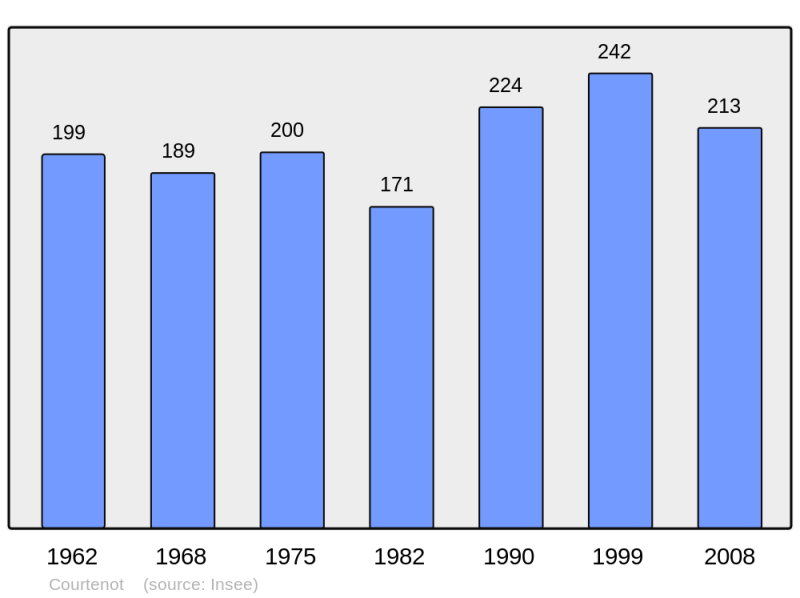 Soubor:Population - Municipality code 10109.png